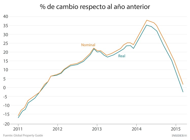 Las 9 peores mercados inmobiliarios del mundo