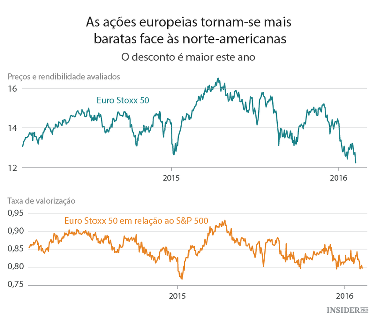 Ações europeias: realidade vs. perceção