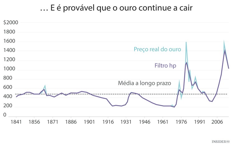Coitado de quem investe em ouro