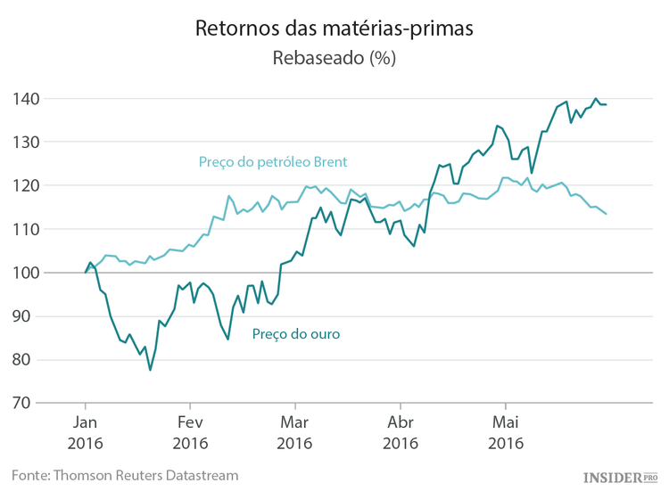 Investimentos em 2016: o bom, o mau e o que se segue
