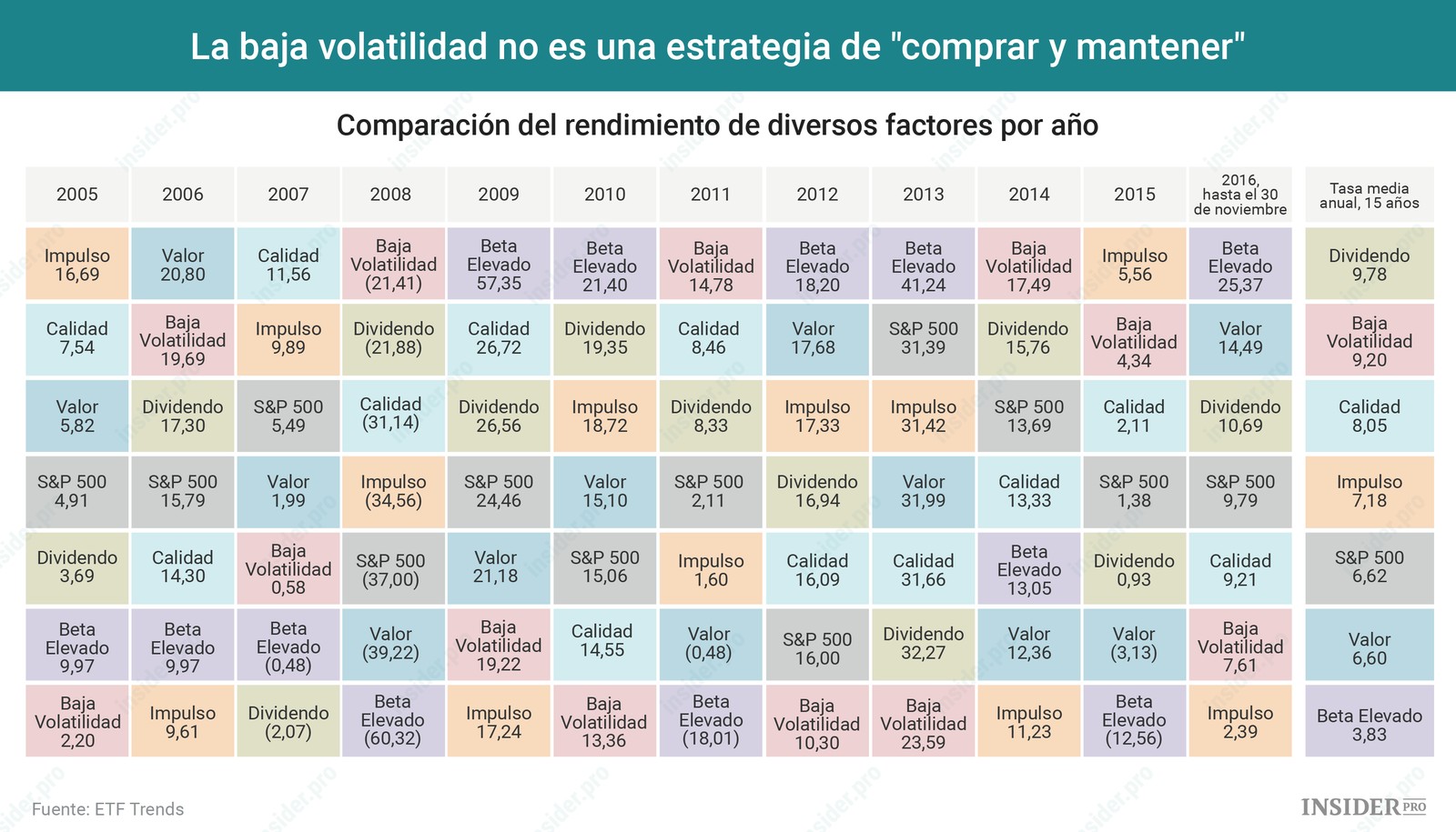 Gráfico del día: La baja volatilidad no es una estrategia de "comprar y mantener"