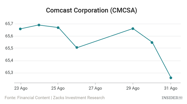 10 Ações que George Soros tem vindo a comprar