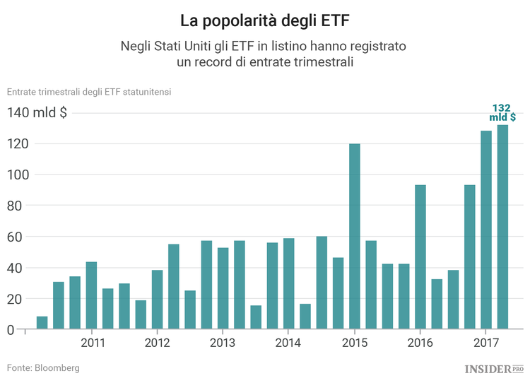 I mercati sono diventati più stupidi a causa degli ETF?