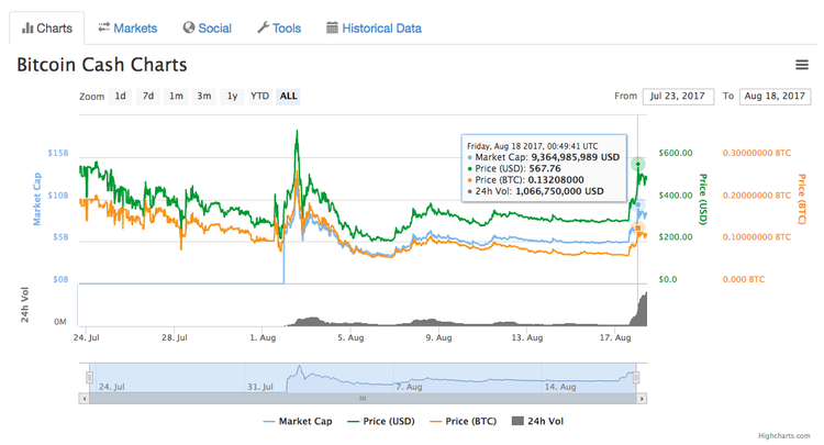 Bitcoin Cash's price pushed above $500