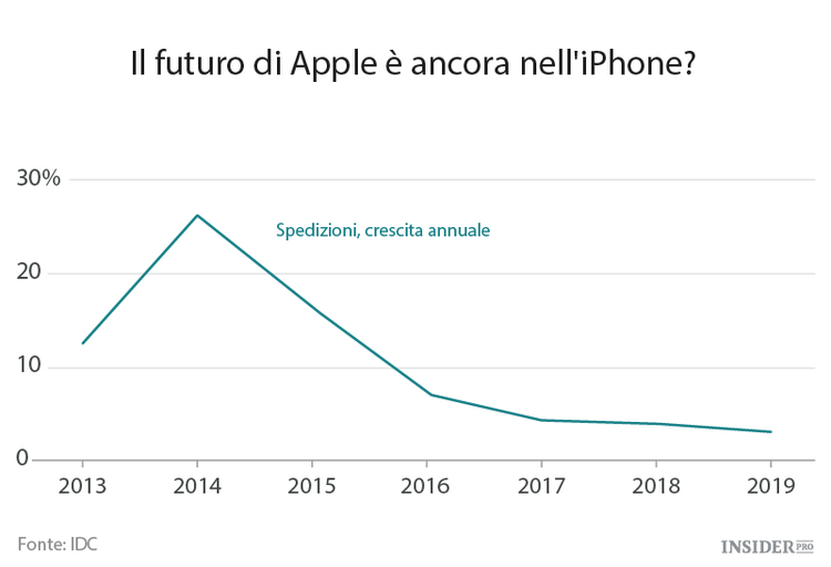 Perché le azioni di Apple stanno calando?