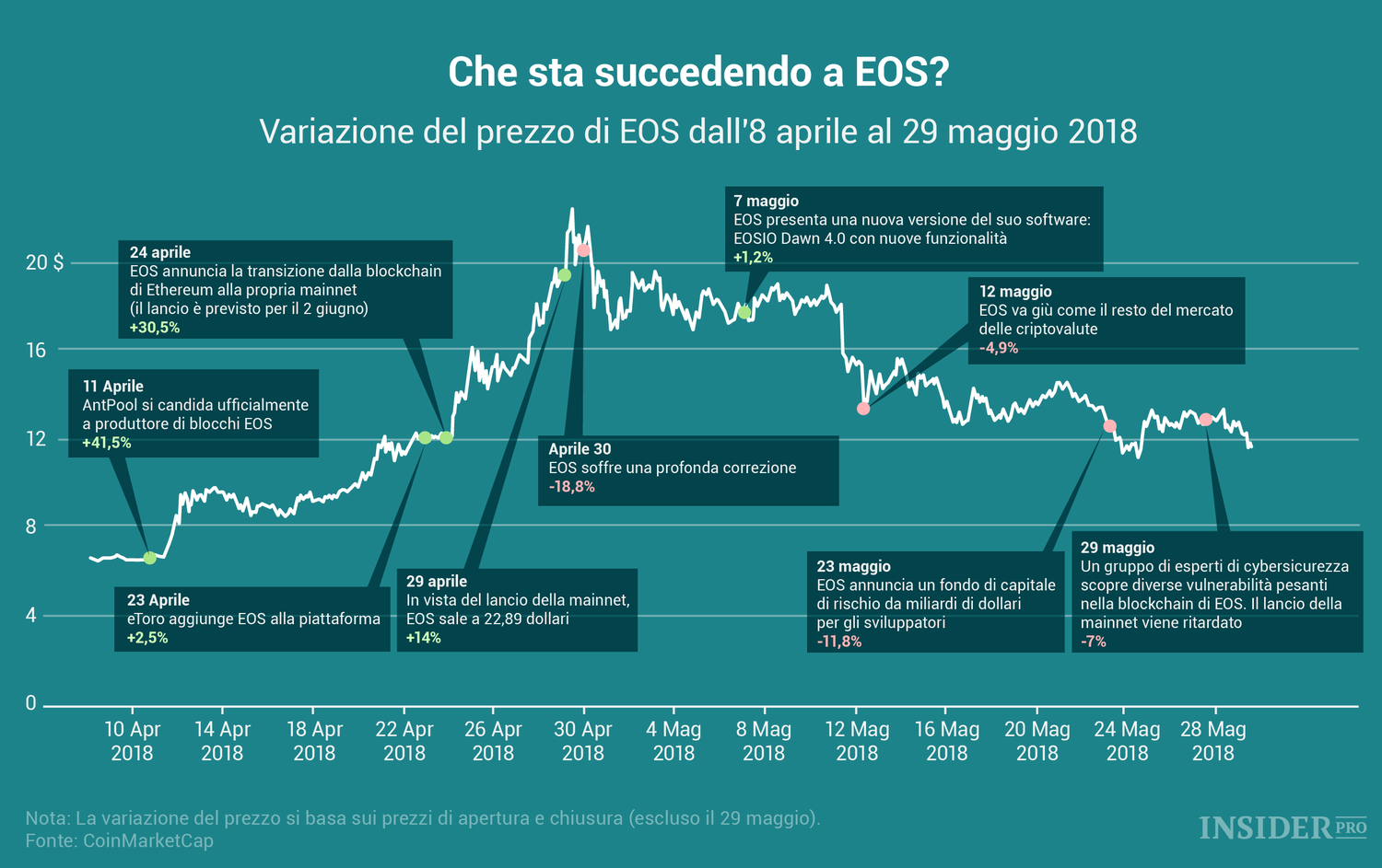 Cosa sta succedendo a EOS?