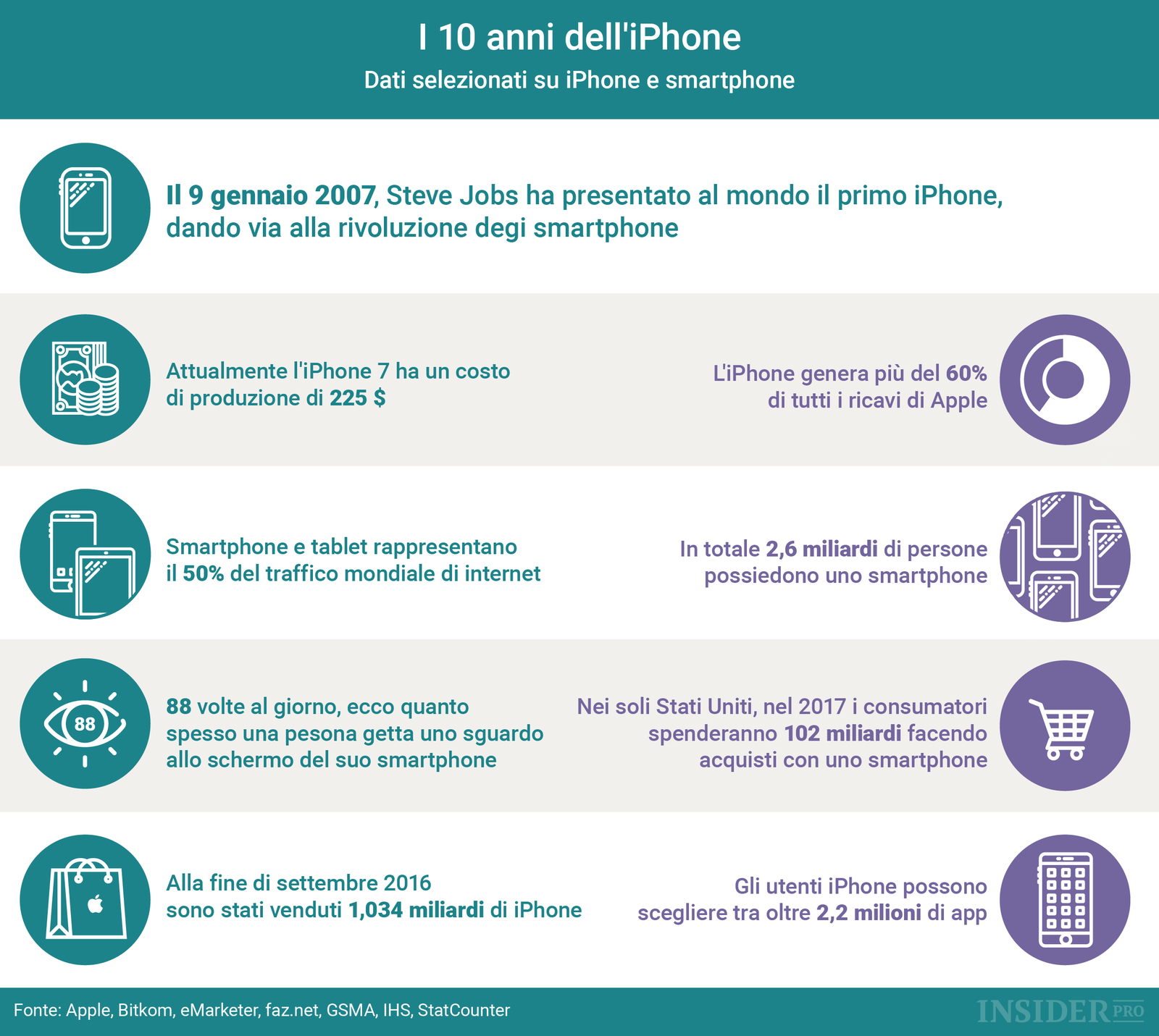 L'iPhone compie 10 anni