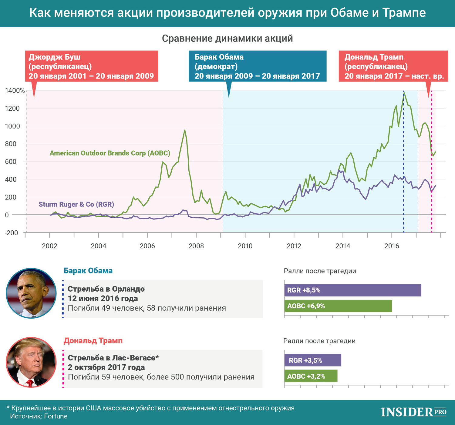 График дня: Как меняются акции производителей оружия при Обаме и Трампе