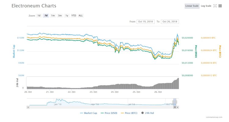 3 Altcoins of the Week You Failed to Profit From