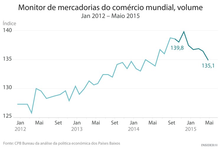 O colapso do comércio internacional