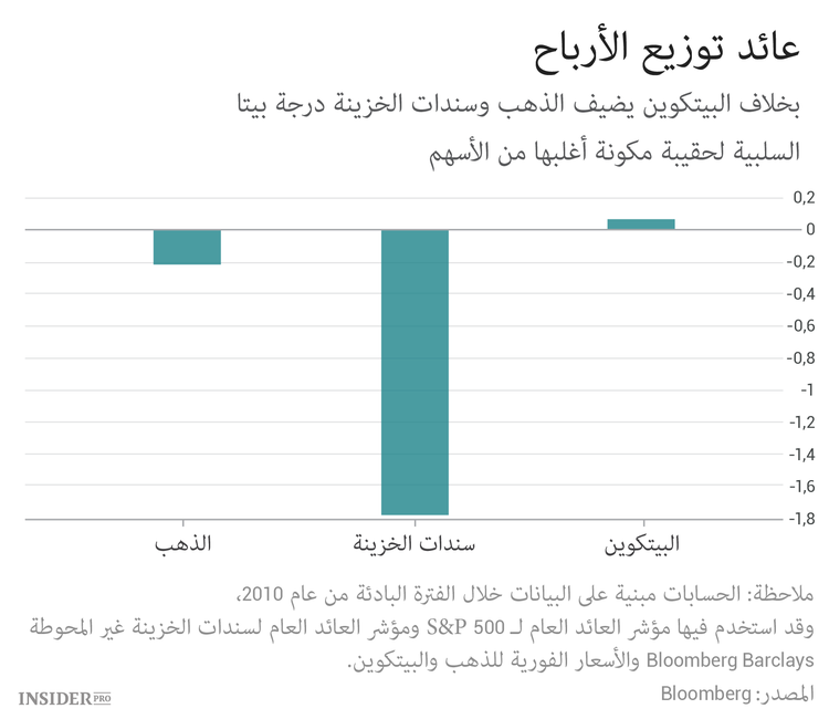 متى سيأتي الوقت المناسب للاستثمار في البيتكوين