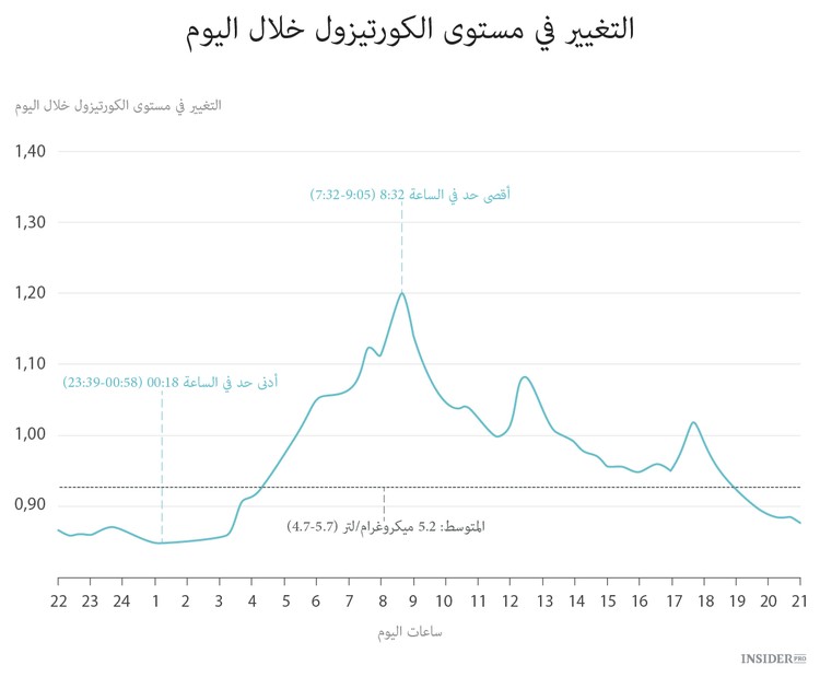 الصباح أسوأ وقت لتناول القهوة