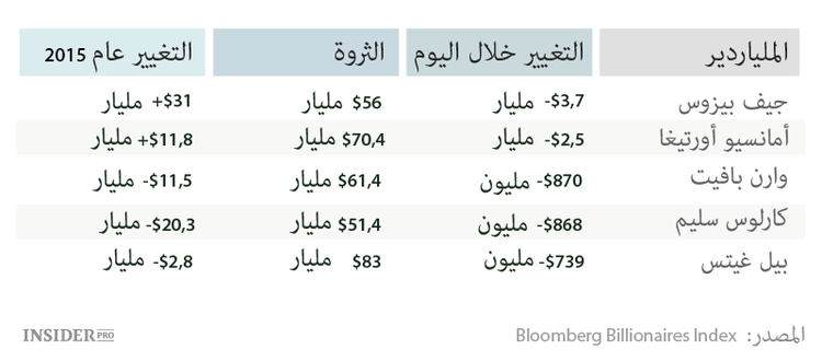 أغنى خمسة أشخاص خسروا 8.7$ مليار في يوم واحد