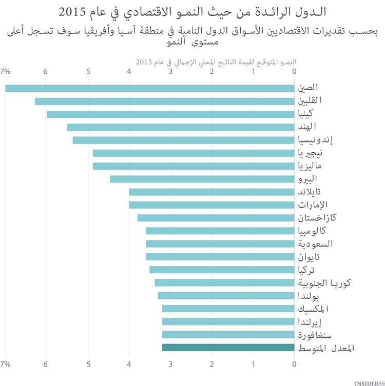 أسرع 20 اقتصادا نموا في العالم