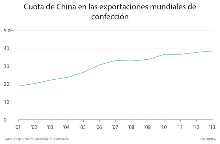 «Made in China» - El nuevo estándar