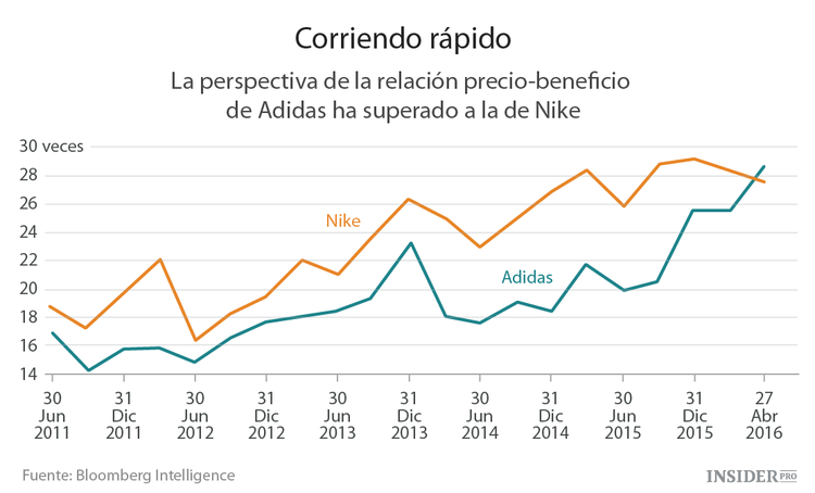 Adidas: un éxito inesperado para Nike