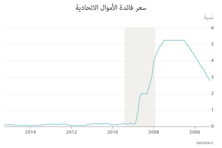 عوائق المستثمرين
