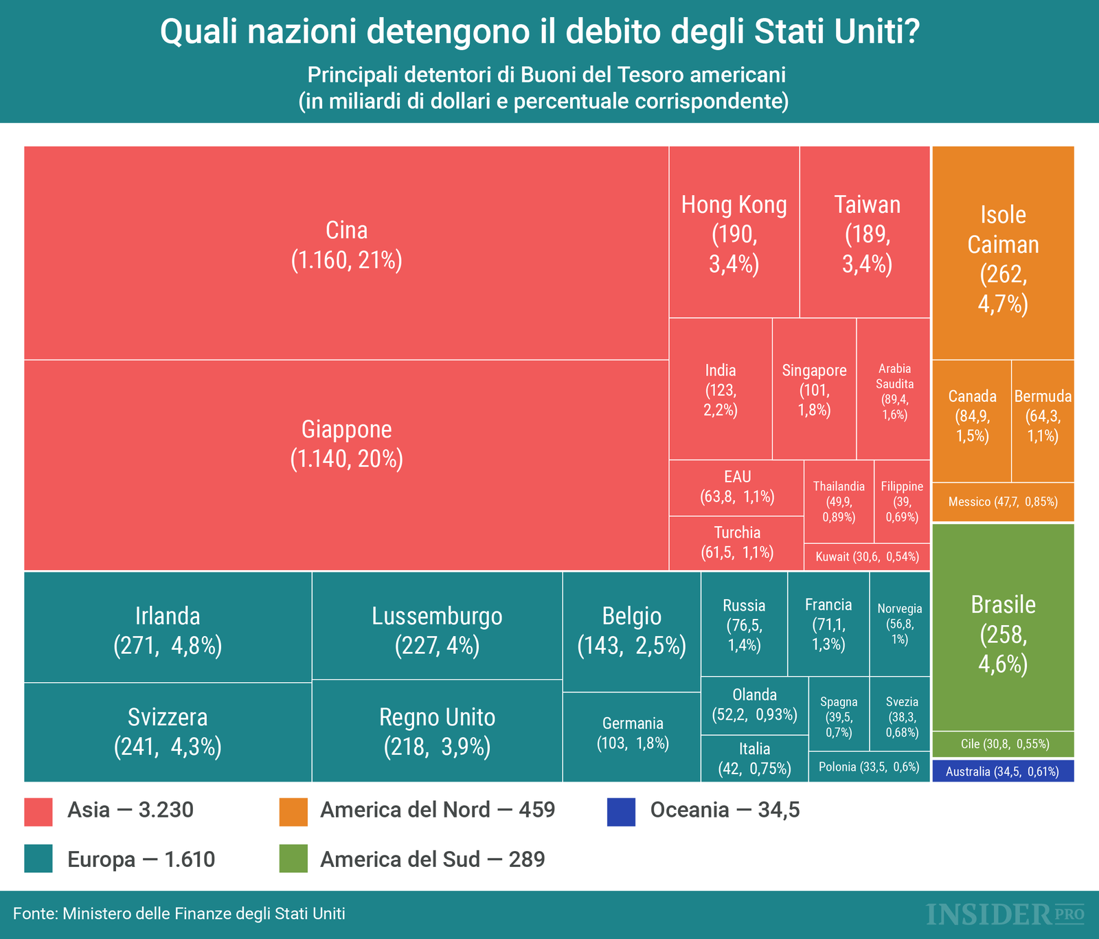 Quali nazioni detengono il debito degli Stati Uniti?