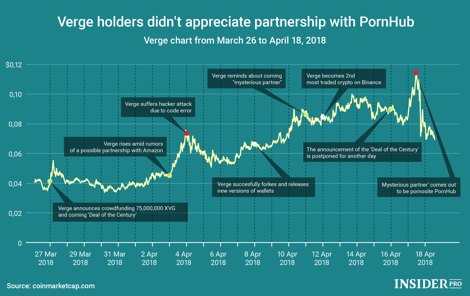 Verge Chart