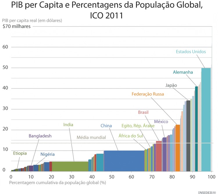 Como está distribuída a riqueza do mundo?
