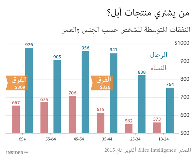 من يشتري أبل؟ 