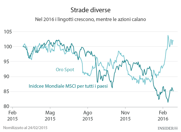 L’oro potrebbe salire a 1.400 $