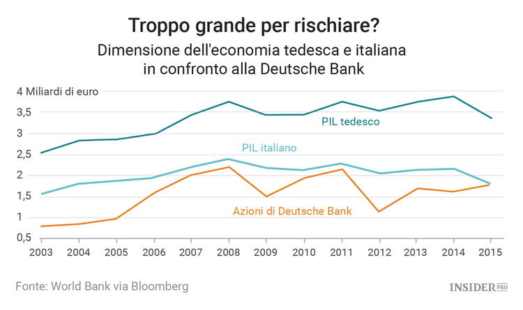 Deutsche Bank, Lehman Brothers e segnali dell’Apocalisse 