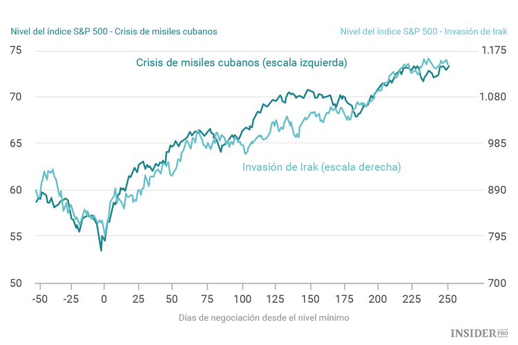 Cómo negociar en Bolsa cuando los políticos se vuelven locos