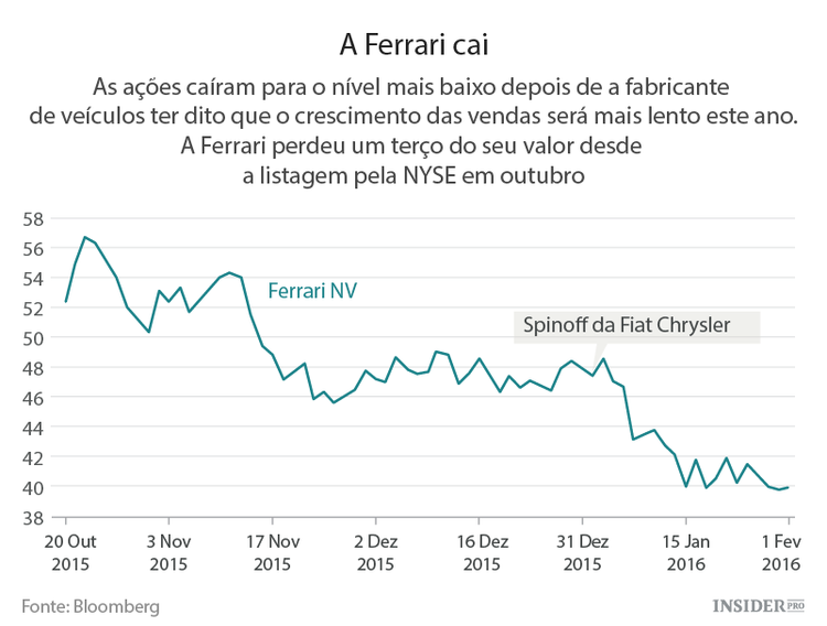 A Ferrari está a cair