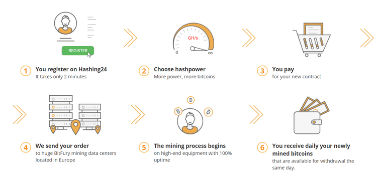 Best Cloud Mining Platforms