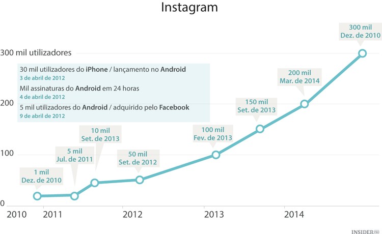 Retrospetiva: o Facebook fez bem em comprar a WhatsApp?