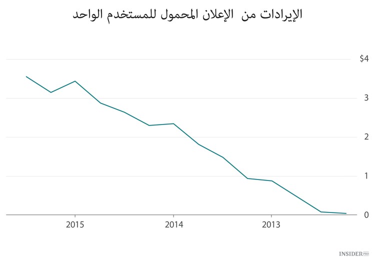 بلغ  فيسبوك مستوى مليار مستخدم