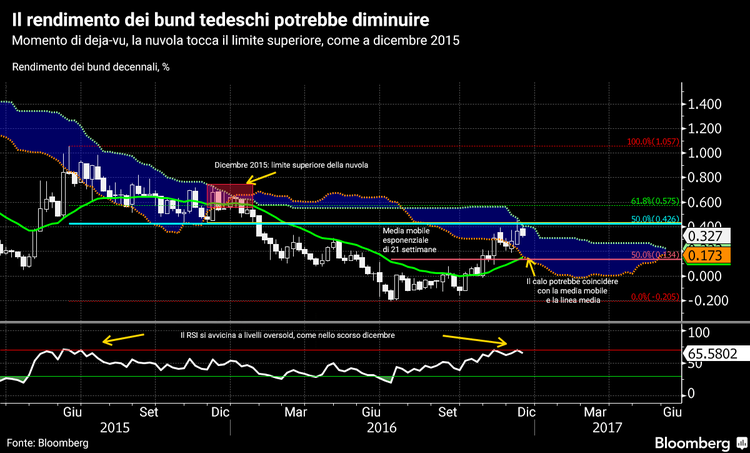 Le valute da tenere d’occhio nel 2017