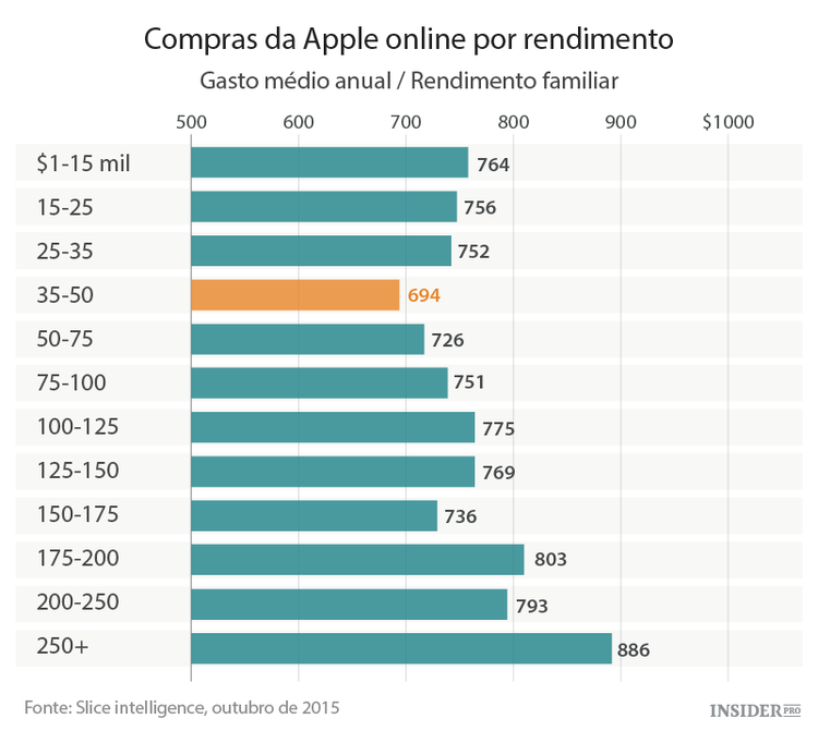 Quem compra os produtos da Apple?