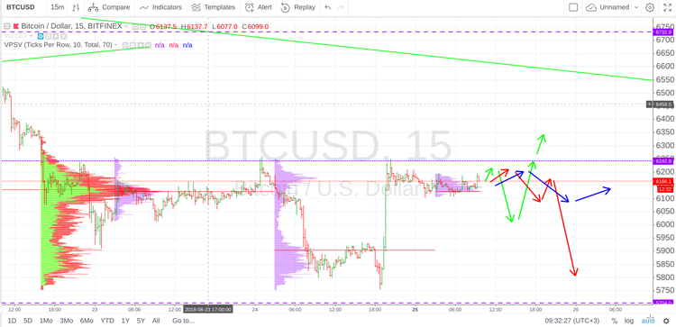 Cryptomarket Analysis June 25