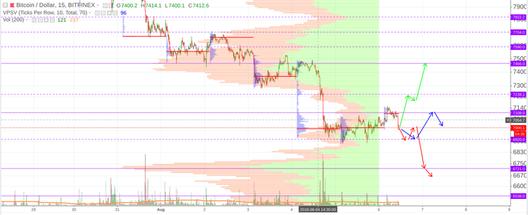 Cryptomarket Analysis August 6