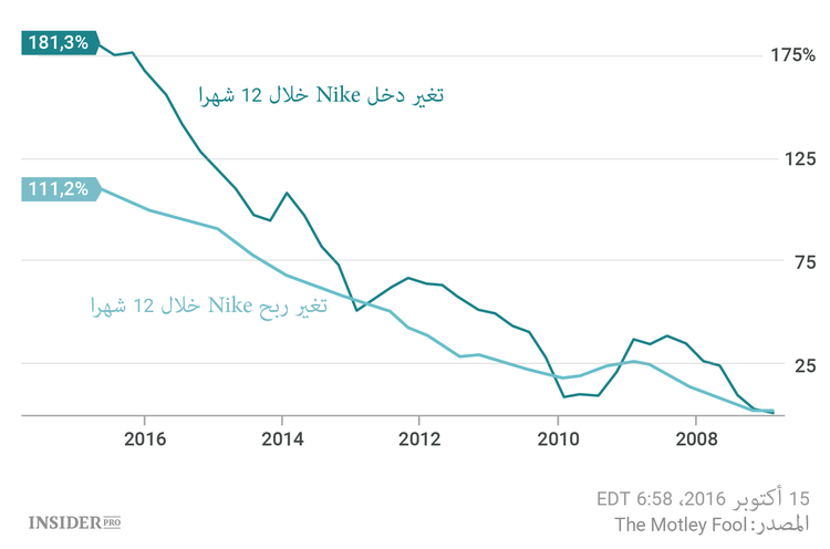 الشركات الأربع التي تحبها صناديق التحوط