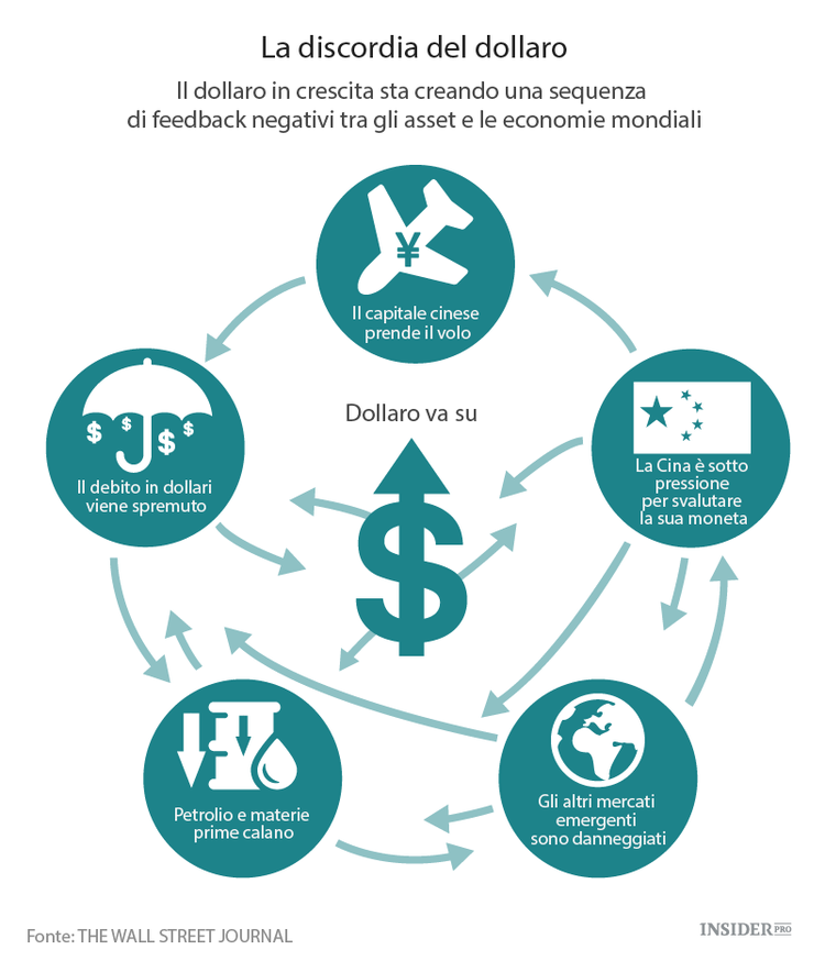 L'economia mondiale è sotto il giogo del dollaro forte