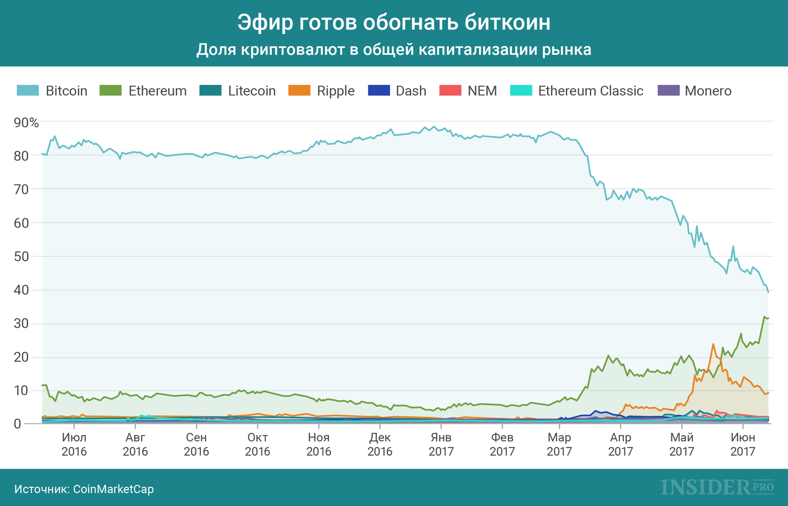 График дня: Эфир готов обогнать биткоин