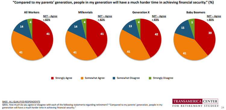 Are Millennials in a Financial Danger?
