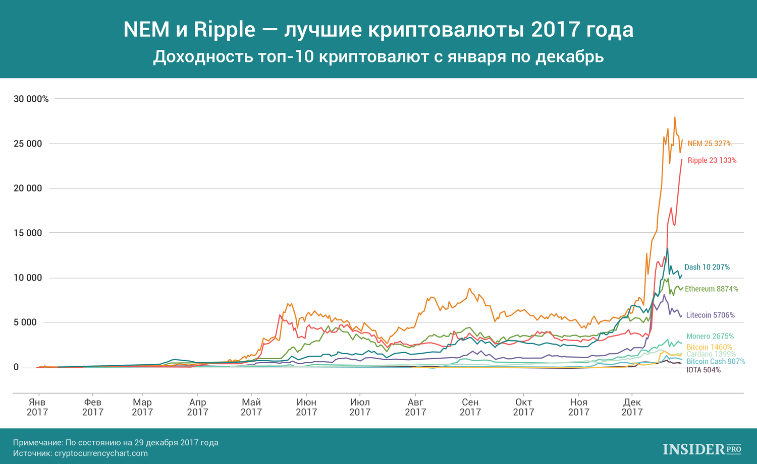 График дня: NEM и Ripple — лучшие криптовалюты 2017 года