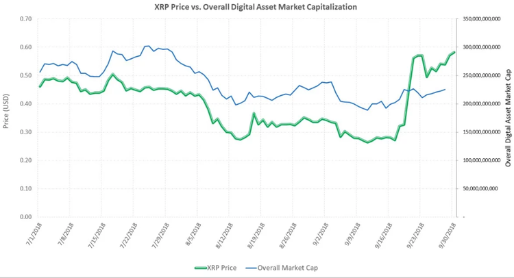 Ripple Reports Vast XRP Profits, Regains Momentum?