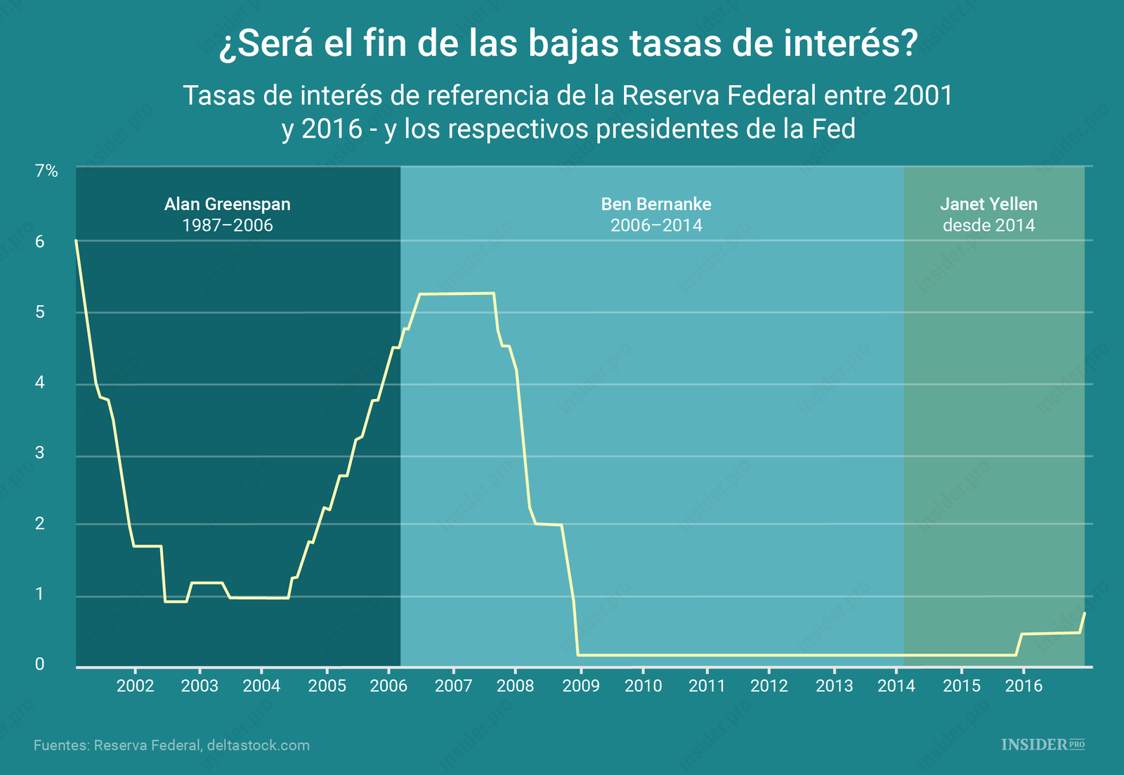 Gráfico del día ¿Es el fin de las bajas tasas de interés? Infografía