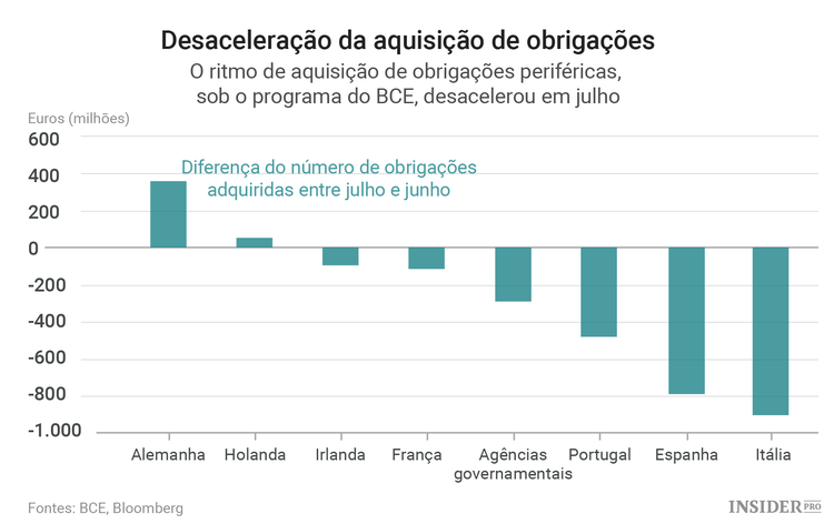 BCE: Desaceleração da aquisição de obrigações de Portugal, Espanha e Itália em julho