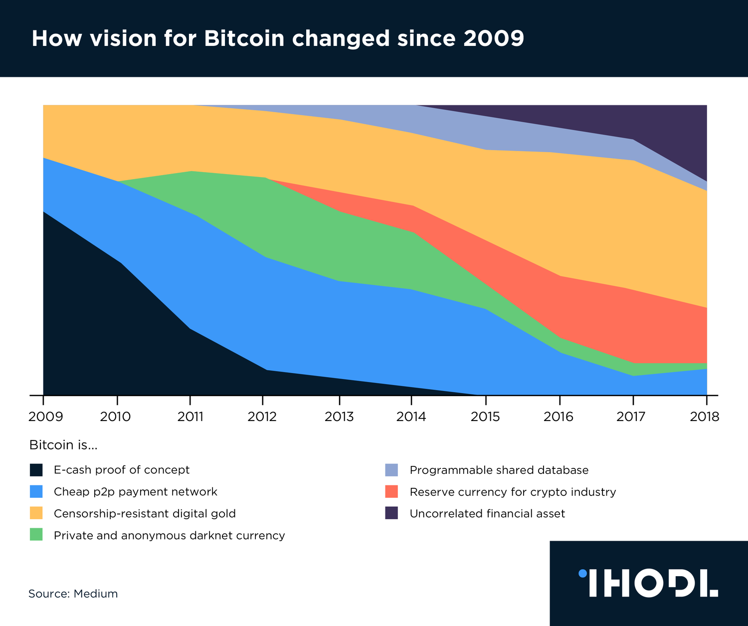 Bitcoin is 10! Here Are 10 Charts Celebrating it