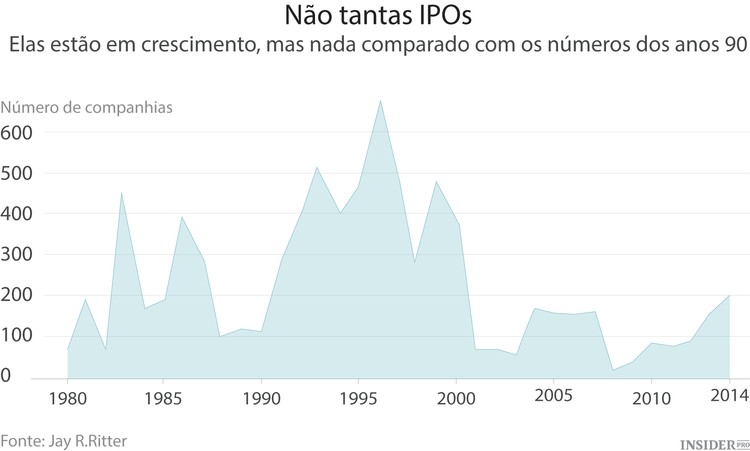 Será o mercado de IPOs de hoje uma repetição do panorama dos anos 90?