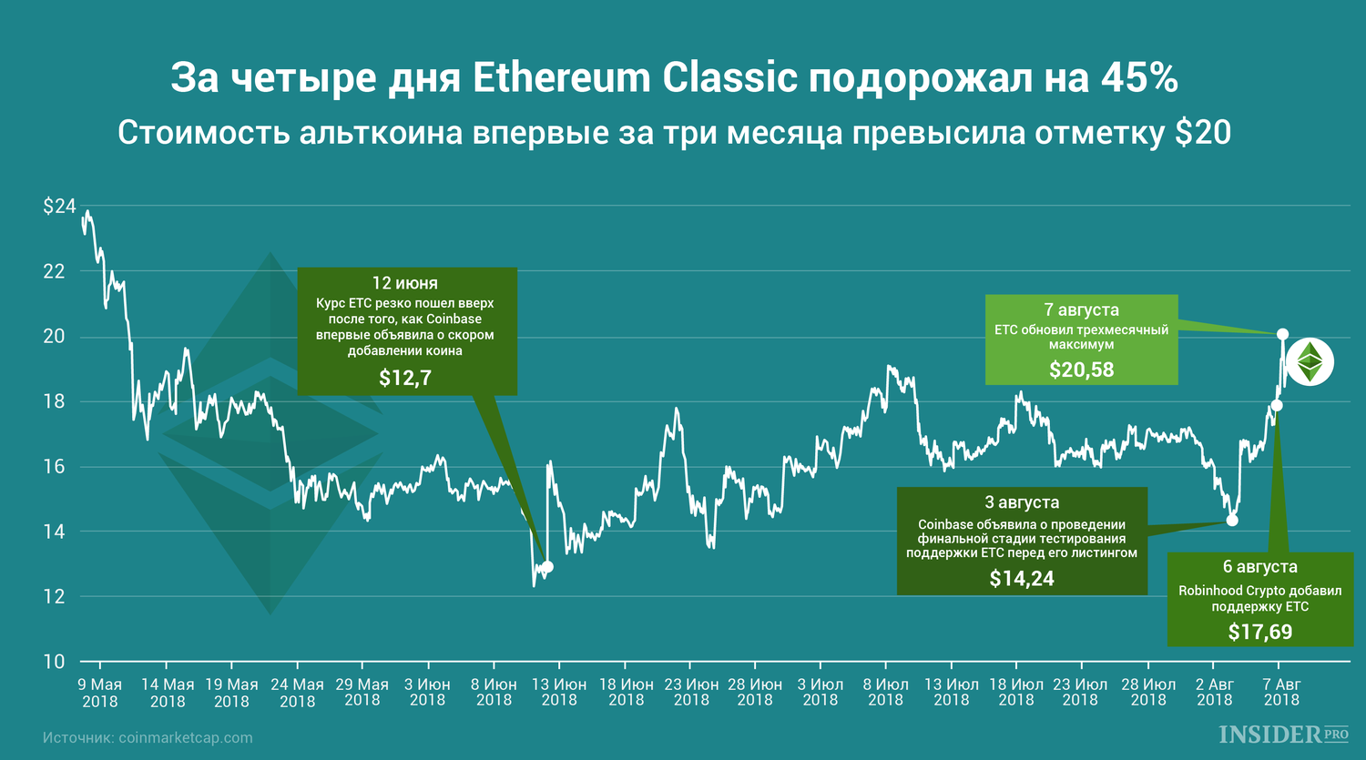График дня: За четыре дня Ethereum Classic подорожал на 45%