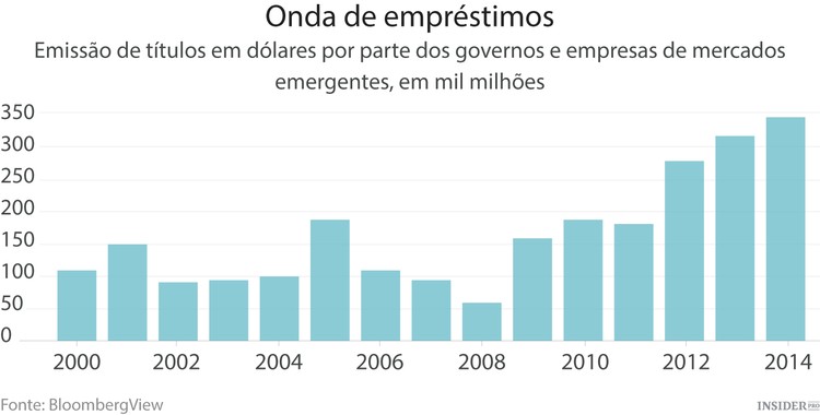 Dólar forte, mundo fraco