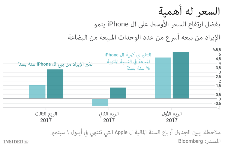 Apple انتصر: لماذا ستدفعون 1000 دولار سعر ال iPhone