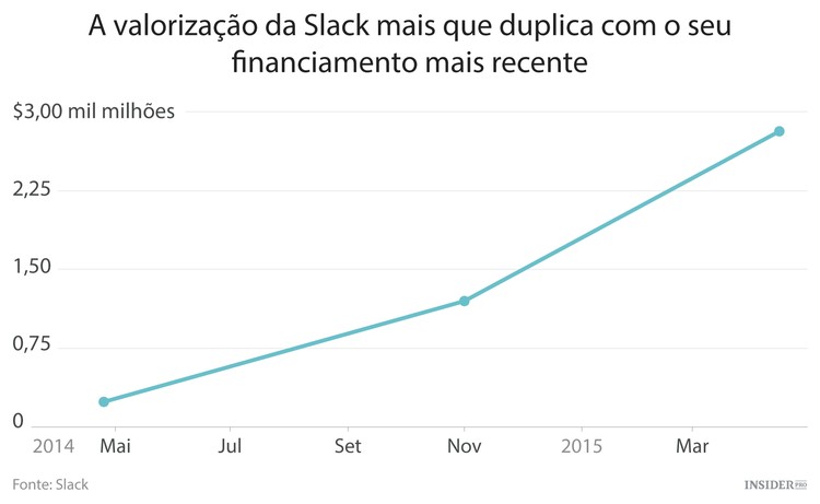 Porque é que a Slack já vale quase $3 mil milhões?